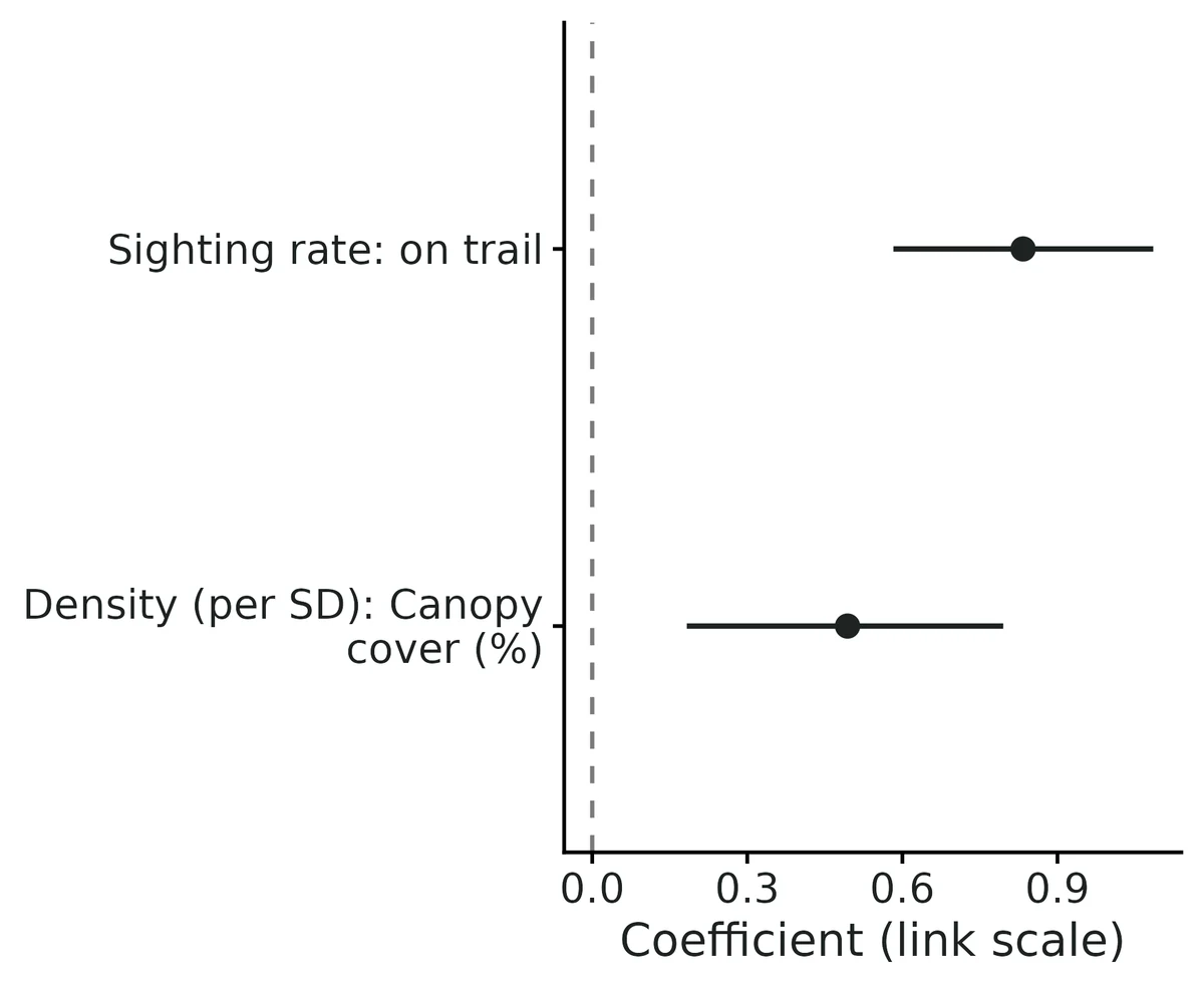 Figure: Link-scale coefficients with 95% intervals: density covariates on the log scale per 1 SD (exp(beta) = multiplicative change in density); camera covariates on the log (Poisson) or logit (Bernoulli) scale (0/1 covariates: level 1 vs…