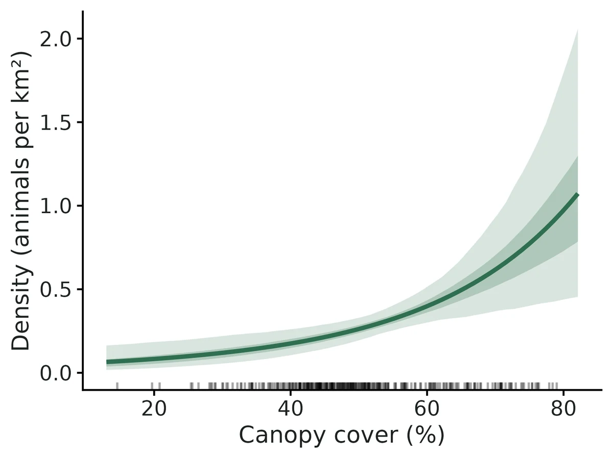 Figure: Expected density versus Canopy cover (%) (other density covariates at their state-space mean), with 95% and 50% credible bands.
