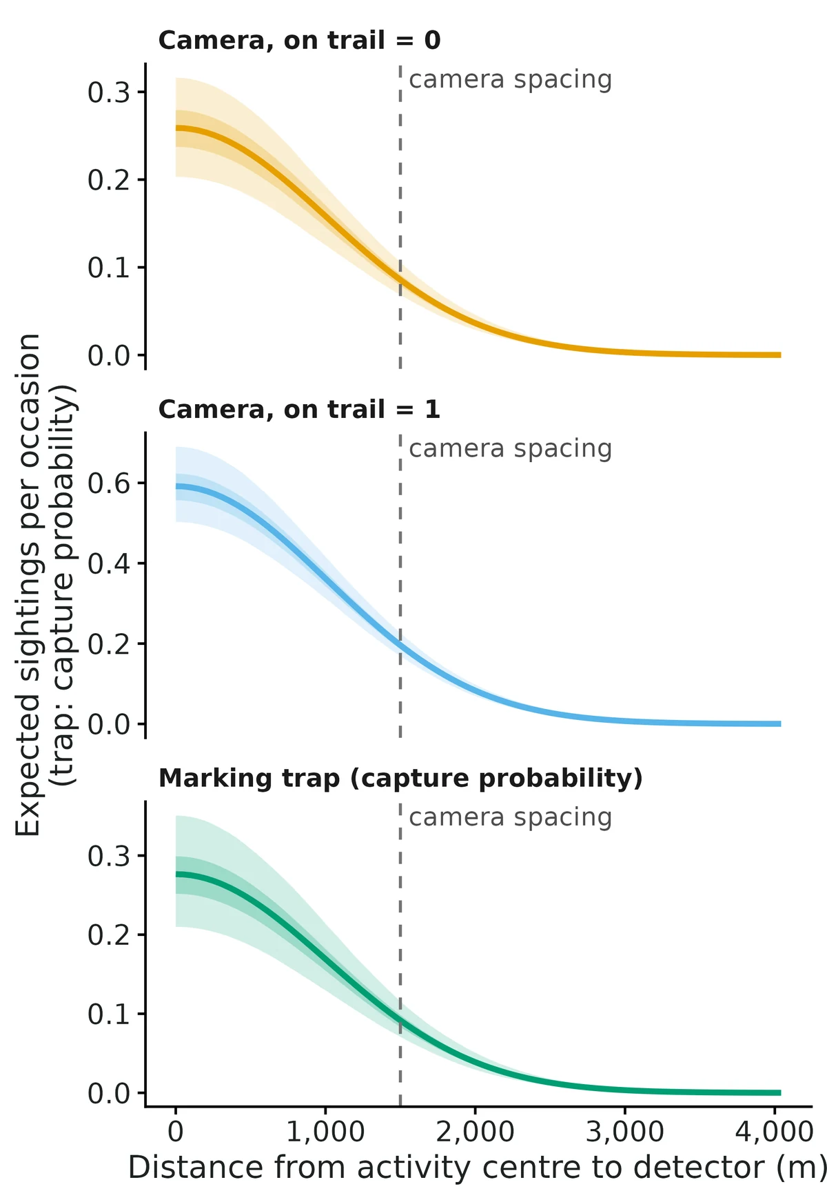 Figure: Half-normal detection functions with 95% and 50% credible bands: expected number of camera sightings per occasion; and per-occasion capture probability at a marking trap.
