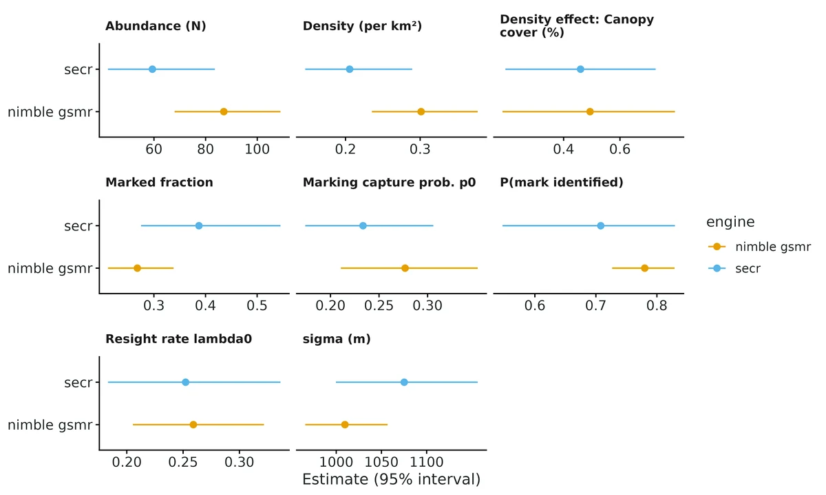 Figure: The same data fitted by the Bayesian data-augmentation model (Nimble) and by maximum pseudo-likelihood (secr mark-resight; Efford & Hunter 2018). secr estimates expected abundance and treats unmarked counts as independent Poisson…
