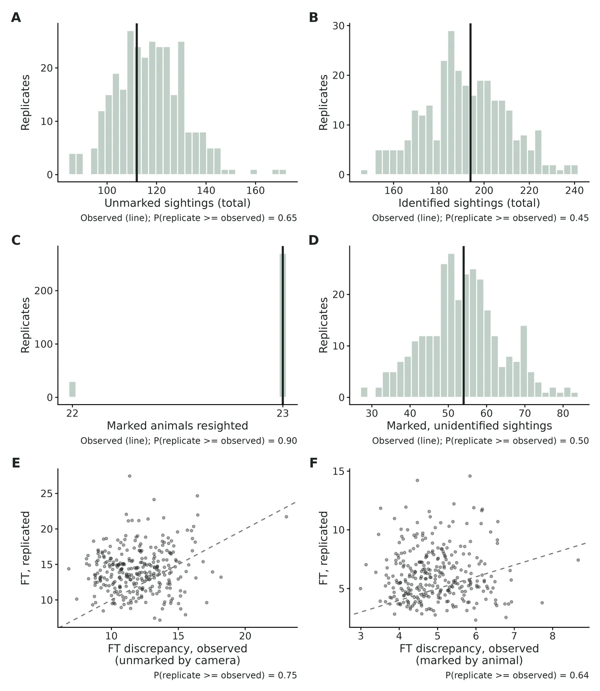 Figure: Posterior predictive checks: histograms of statistics from data replicated under the fitted model (line = observed); scatter panels: Freeman-Tukey discrepancy of unmarked sightings by camera and of identified sightings by marked…