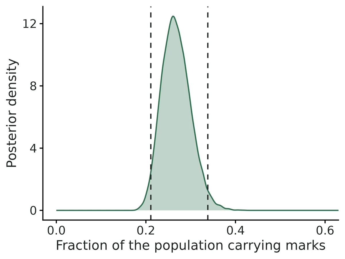 Figure: Posterior of the marked fraction m/N (m = 23 marked animals); dashed lines: 95% credible interval.
