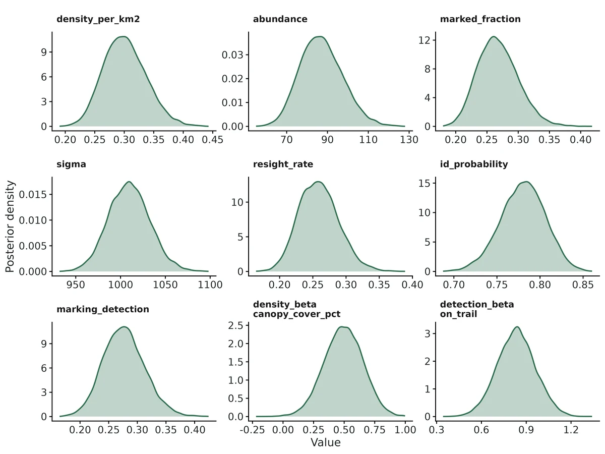 Figure: Posterior densities of the reported quantities.