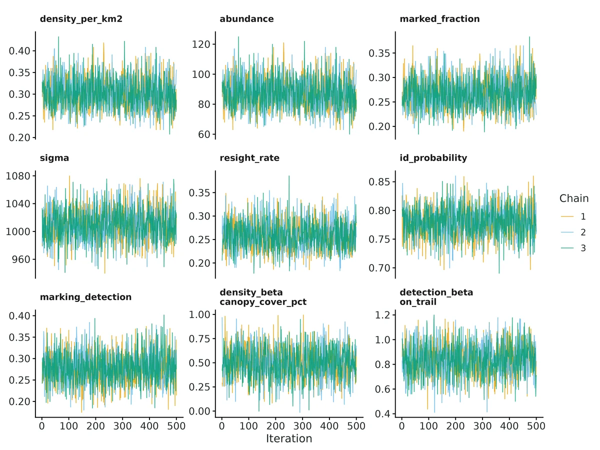 Figure: MCMC traces of the reported quantities, one colour per chain (thinned for display).