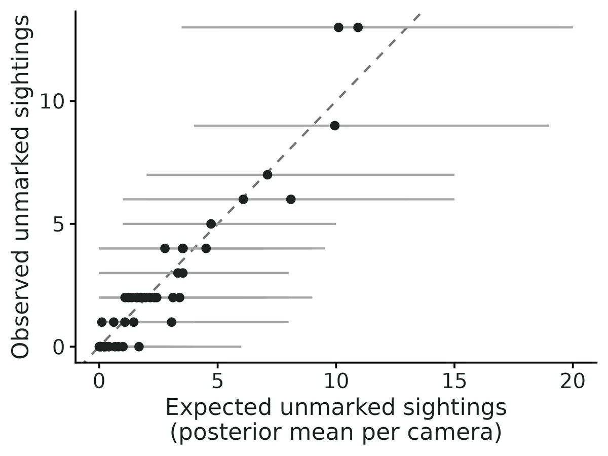 Figure: Unmarked sightings at each camera: observed versus expected under the fitted model; horizontal lines: 95% posterior predictive interval for that camera; dashed: 1:1.