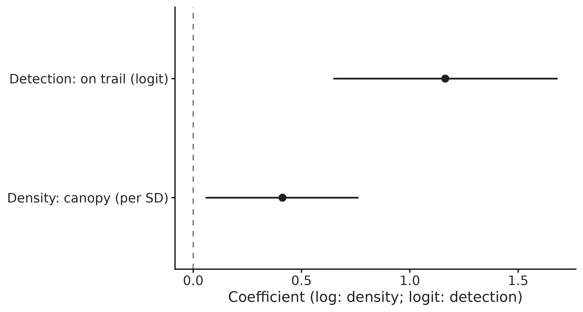 Figure: Canopy-cover effect on density (log scale, per SD) and trail effect on detection (logit scale) with 95% intervals; dashed line = no effect.