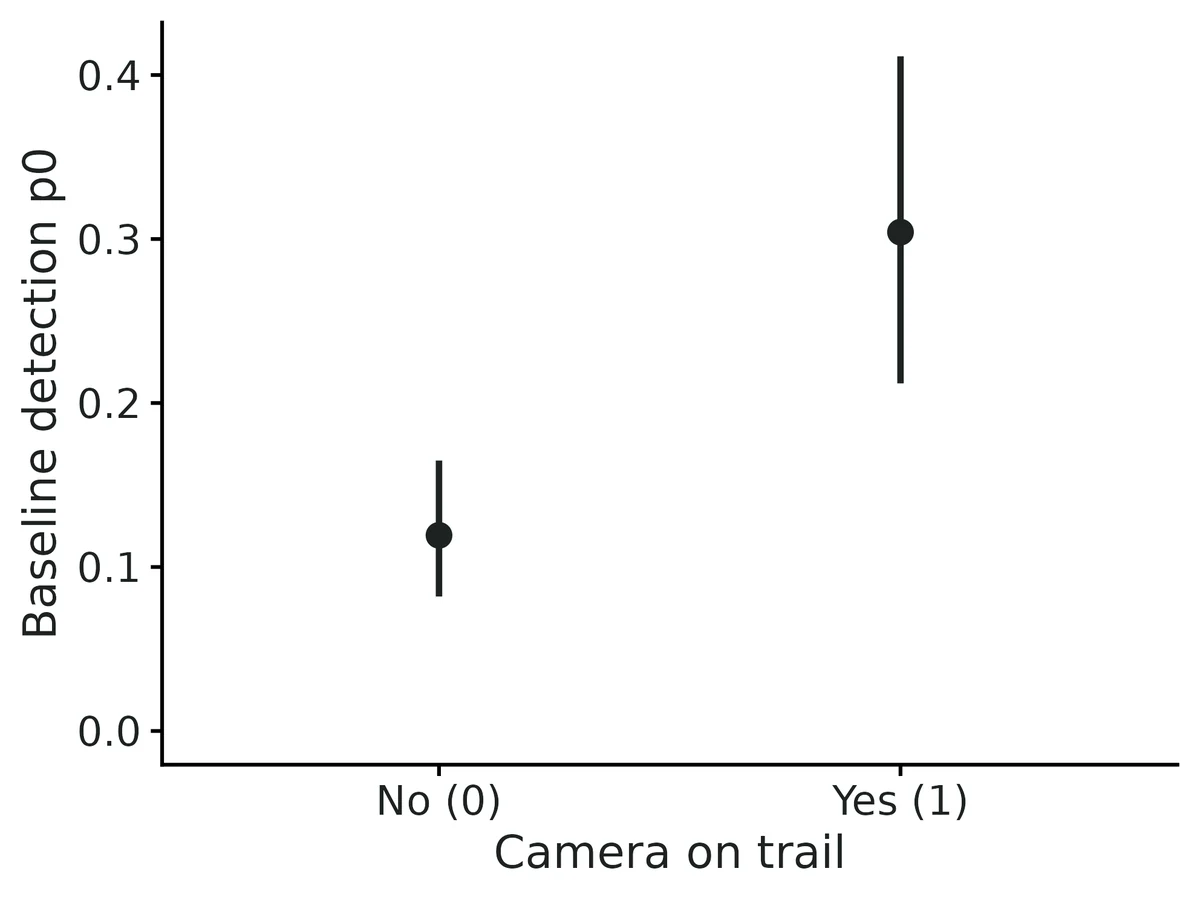 Figure: Baseline weekly detection probability p0 for off-trail (0.12) and on-trail (0.30) cameras with 95% credible intervals.
