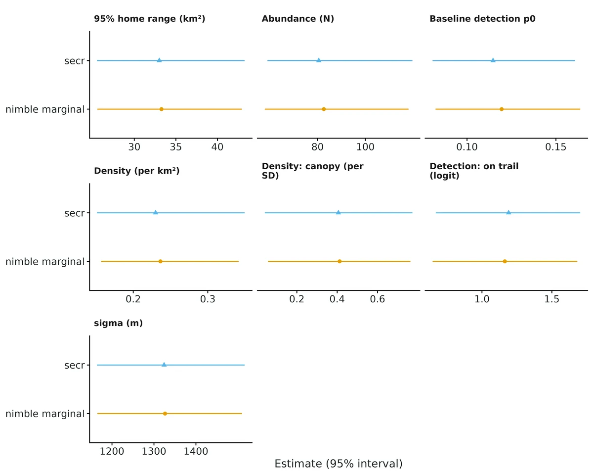 Figure: Same data fitted with Nimble (Bayesian marginal likelihood) and secr (maximum likelihood): estimates and 95% intervals agree.
