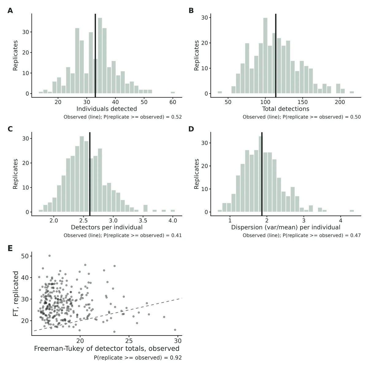 Figure: Posterior predictive checks: individuals detected, total detections, cameras per individual, dispersion of detections per individual, Freeman-Tukey statistic of camera totals.