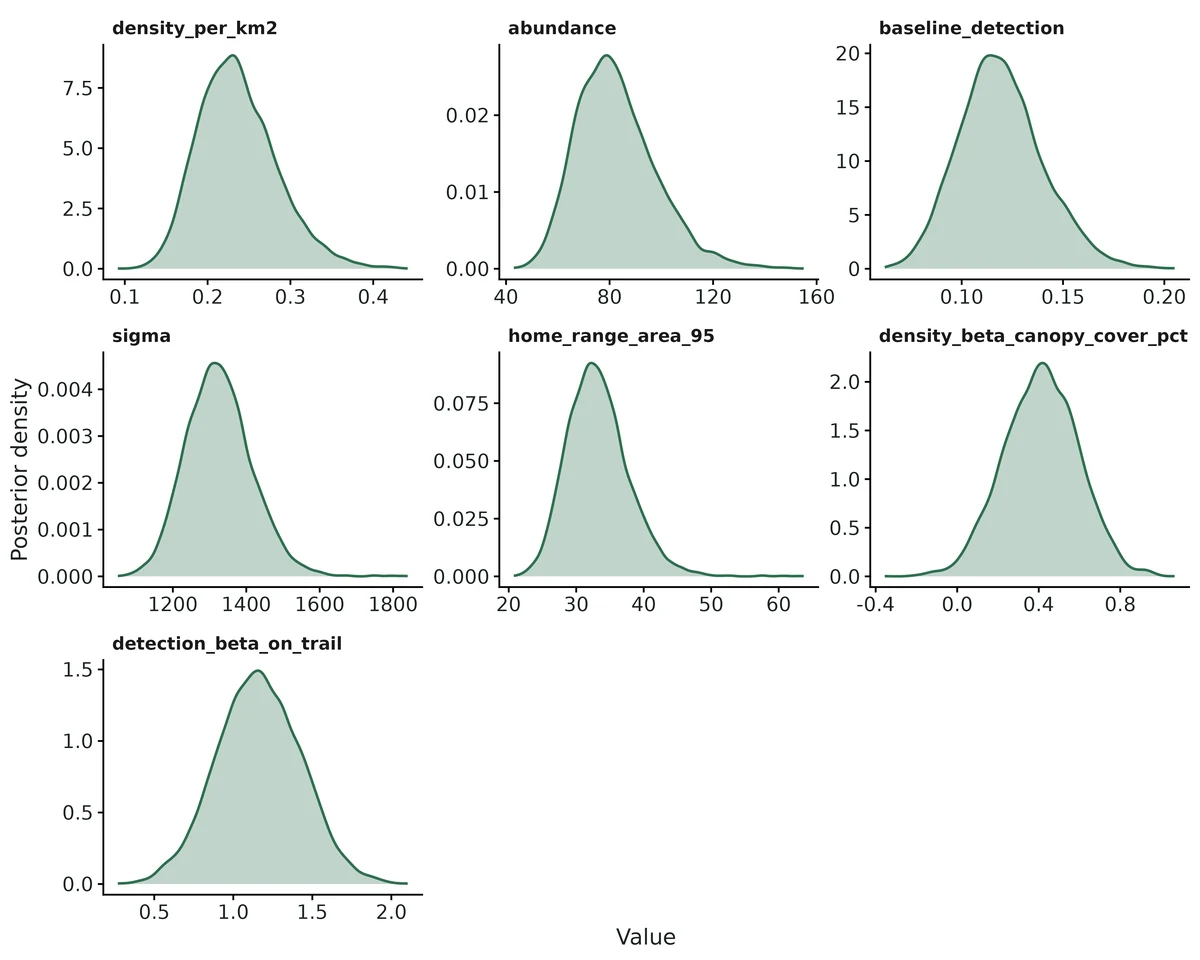 Figure: Posterior densities of the reported quantities.