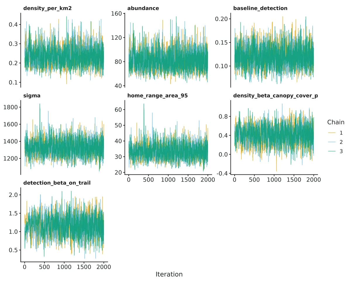 Figure: MCMC traces of the reported quantities, three chains.