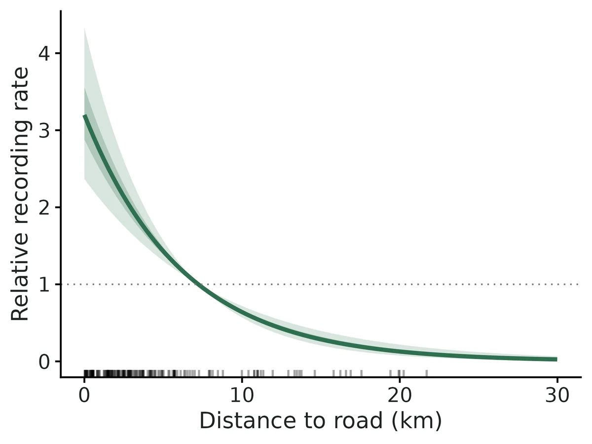 Figure: Sampling-bias (observer effort) effect: rate at which records are made relative to the mean of the bias covariate, habitat held constant.