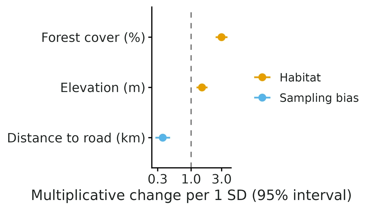 Figure: Habitat effects on the intensity of occurrence and sampling-bias effects on the recording rate, as multiplicative changes per 1 SD of each covariate (log scale) with 95% Wald confidence intervals; dashed line = no effect.