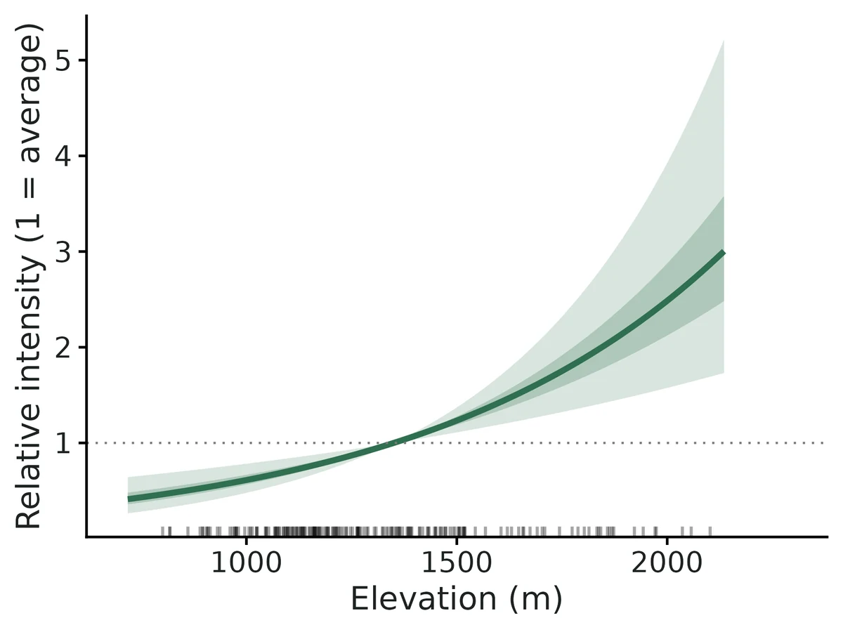 Figure: Relative intensity of occurrence (1 = intensity at average conditions) vs elevation (m), other covariates at their landscape means and sampling bias removed.