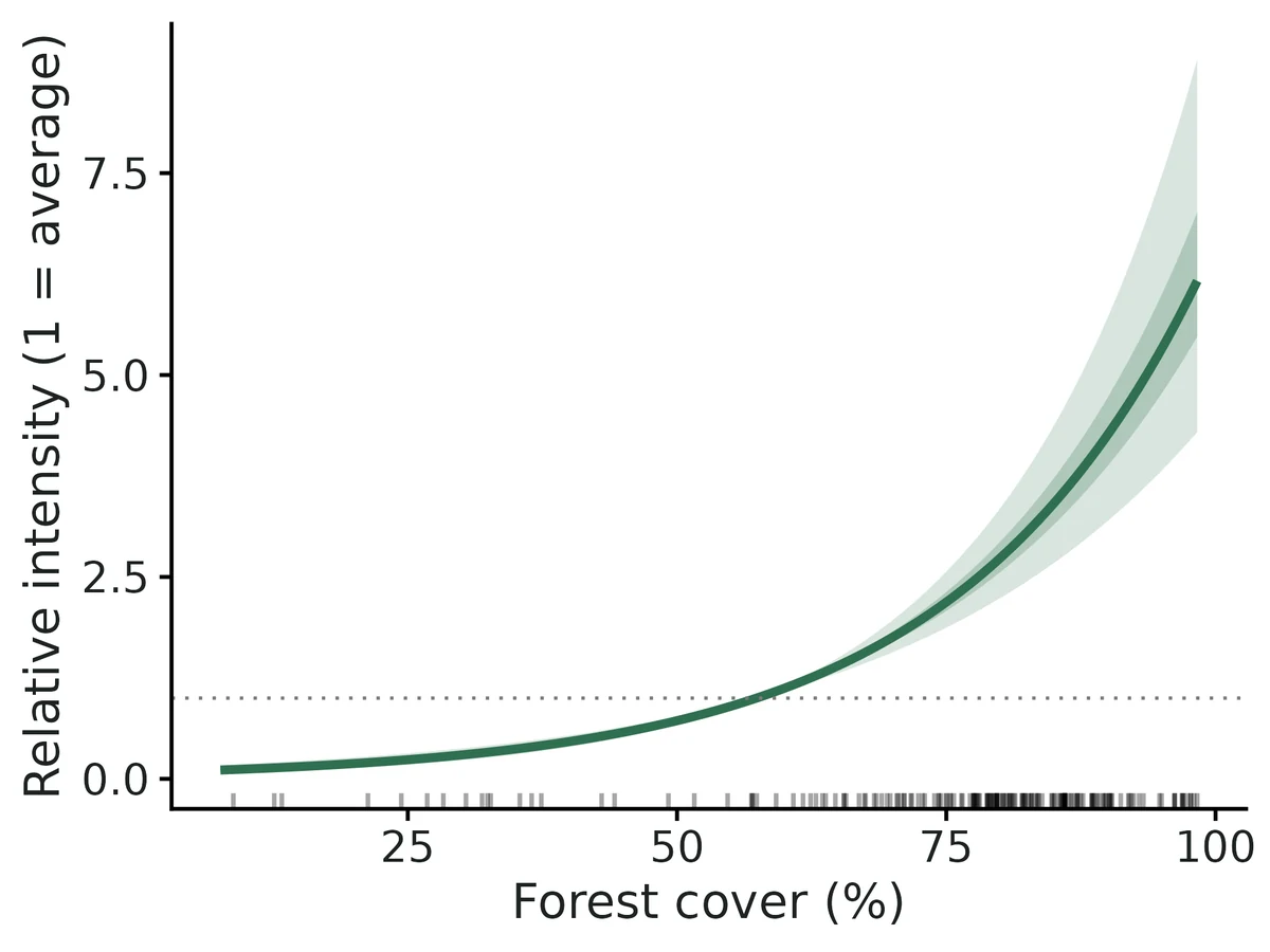 Figure: Relative intensity of occurrence (1 = intensity at average conditions) vs forest cover (%), other covariates at their landscape means and sampling bias removed.