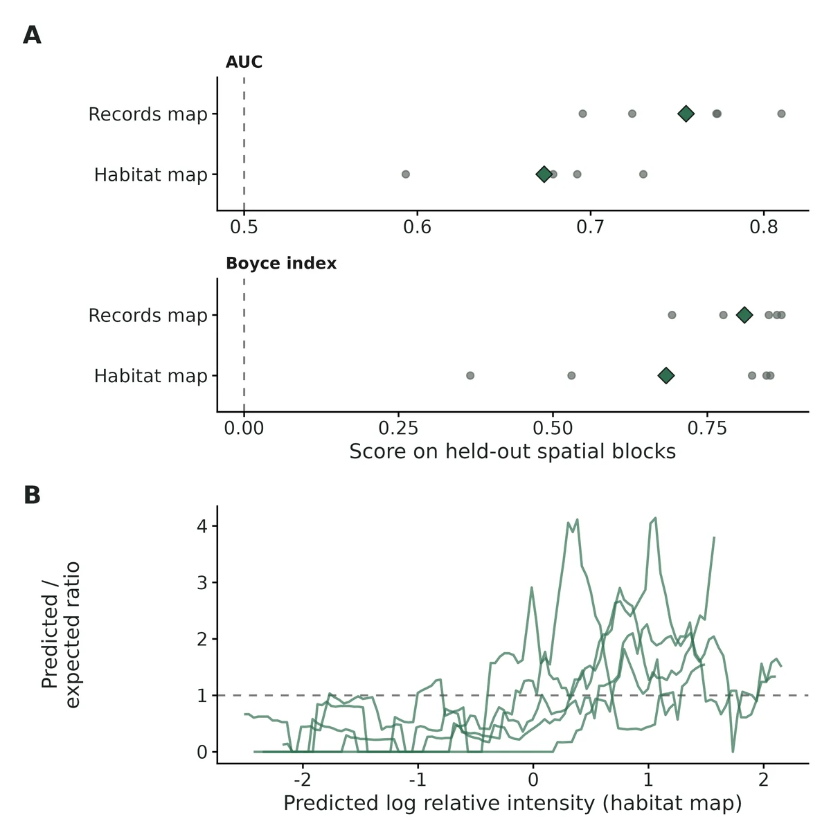 Figure: Spatial block cross-validation (5 folds). (A) AUC and continuous Boyce index on held-out blocks for the habitat map (sampling bias removed), the records map (habitat x recording effort) and, if present…
