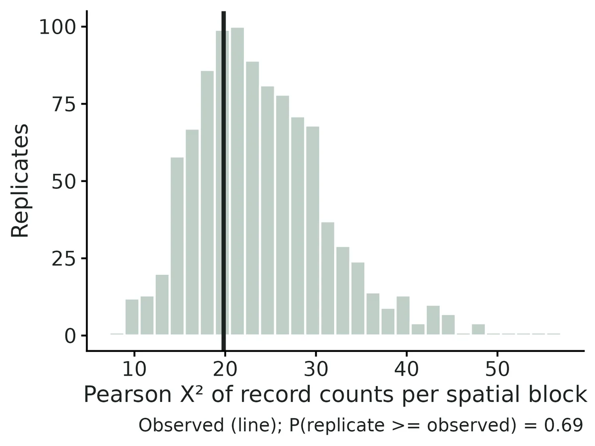 Figure: Goodness of fit: observed Pearson statistic (line) for record counts in 25 spatial blocks vs 1000 datasets simulated from the fitted model.