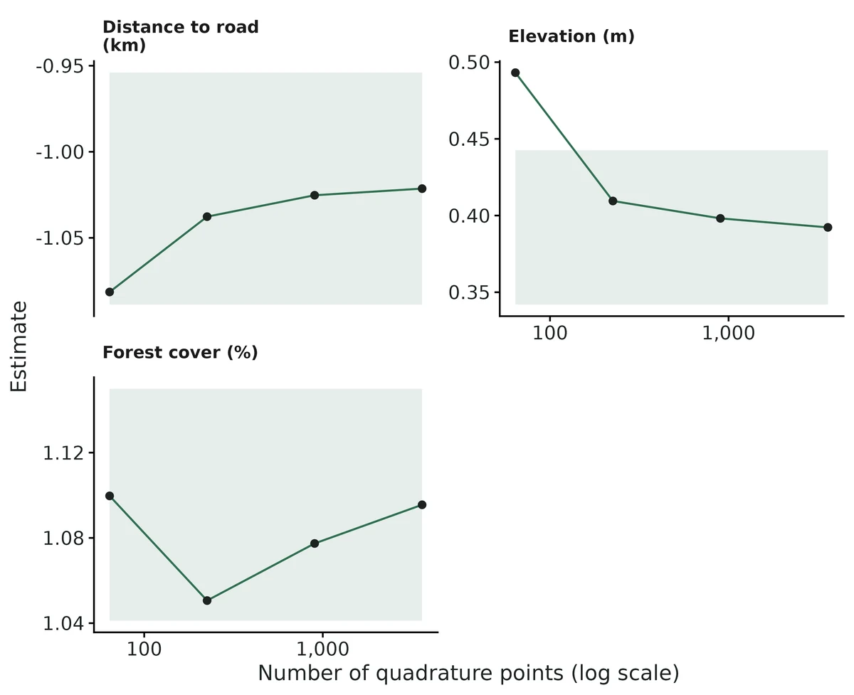 Figure: Quadrature convergence (Renner et al. 2015): coefficient estimates as the quadrature grid is refined from every 8th cell to every cell.