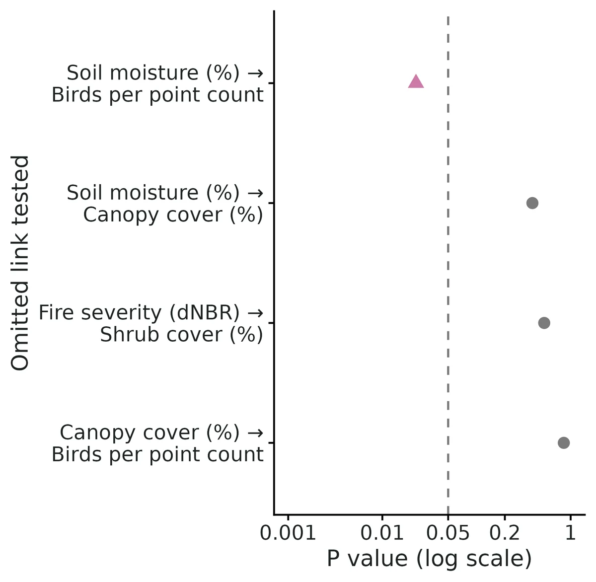 Figure: d-separation tests (Shipley 2009): each row tests whether a link the model omits is needed, conditioning on both variables' parents (points = P values; highlighted triangles flag P < 0.05, circles are consistent with the model).