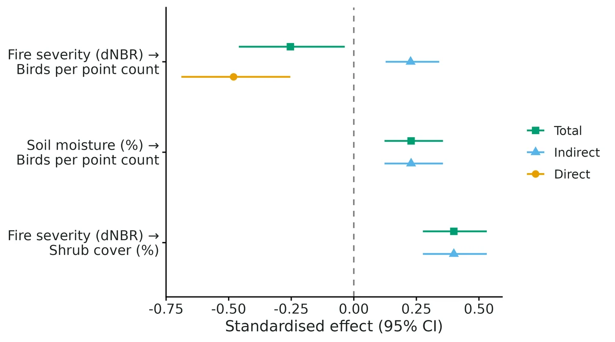 Figure: Direct, indirect (summed over all mediated routes) and total standardised effects (points) with 95% Monte Carlo confidence intervals (lines); dashed line = no effect.