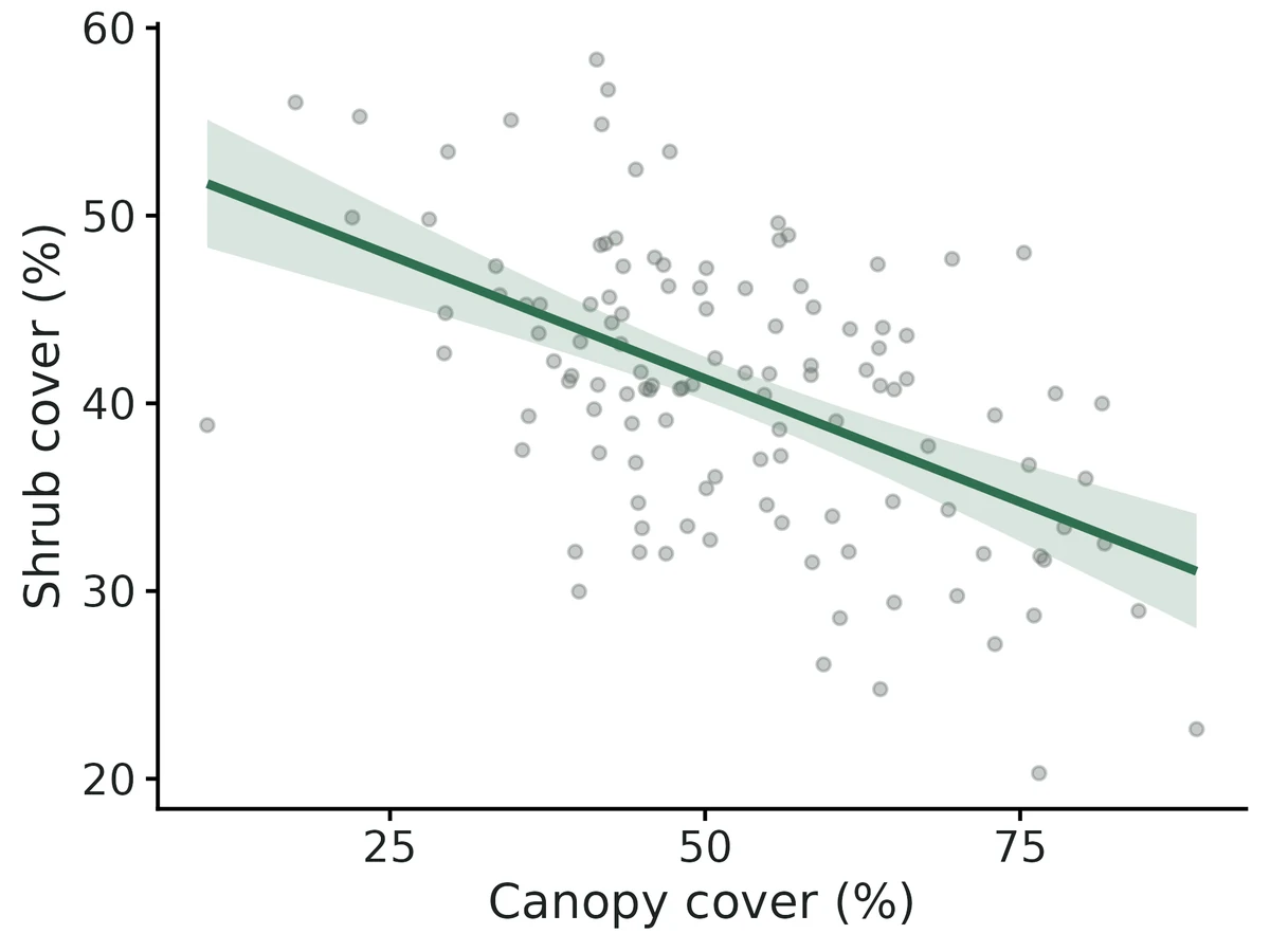 Figure: Conditional effect of Canopy cover (%) on Shrub cover (%) (response scale; line) with 95% confidence band; other predictors of Shrub cover (%) held at their means.