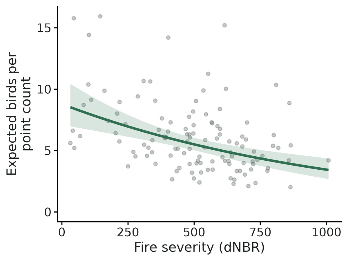 Figure: Conditional effect of Fire severity (dNBR) on Birds per point count (response scale; line) with 95% confidence band; other predictors of Birds per point count held at their means, random effects at zero.