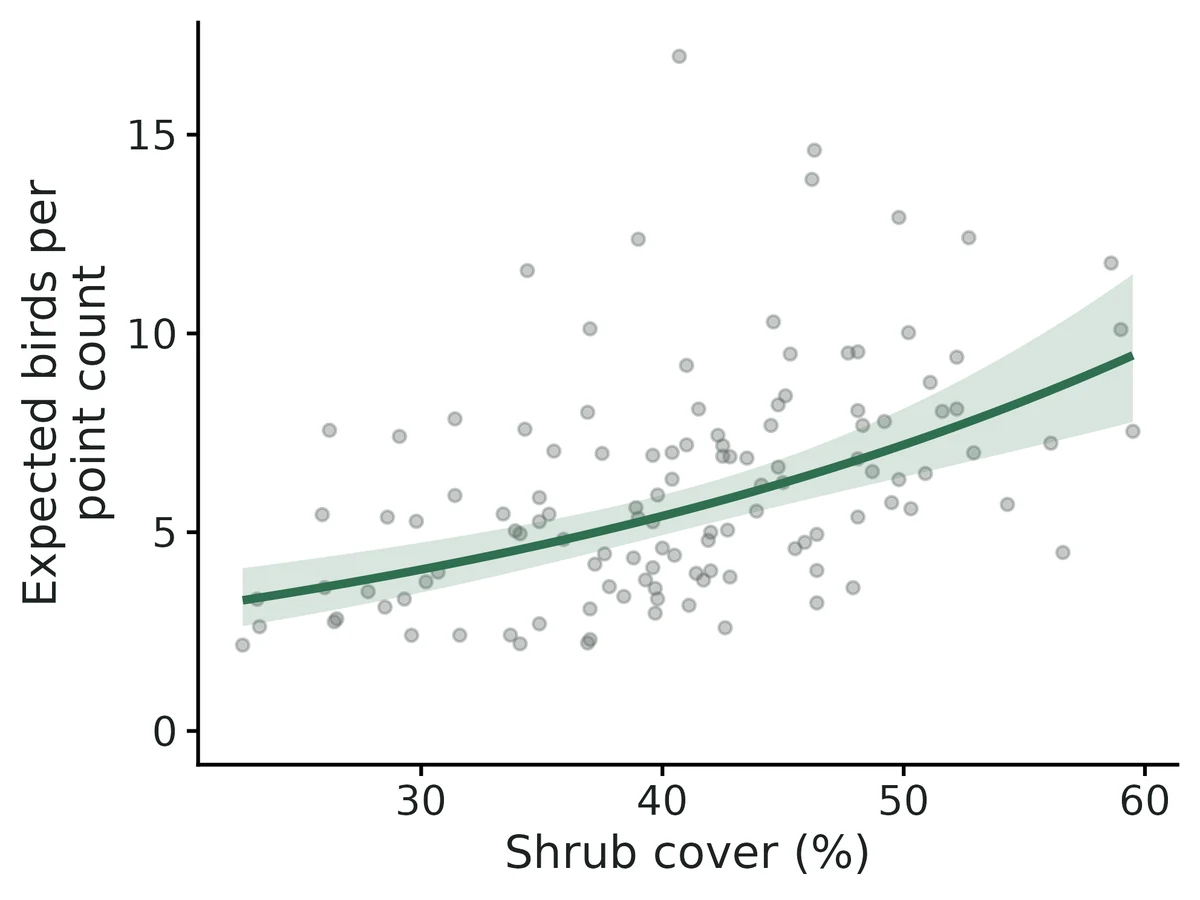 Figure: Conditional effect of Shrub cover (%) on Birds per point count (response scale; line) with 95% confidence band; other predictors of Birds per point count held at their means, random effects at zero.