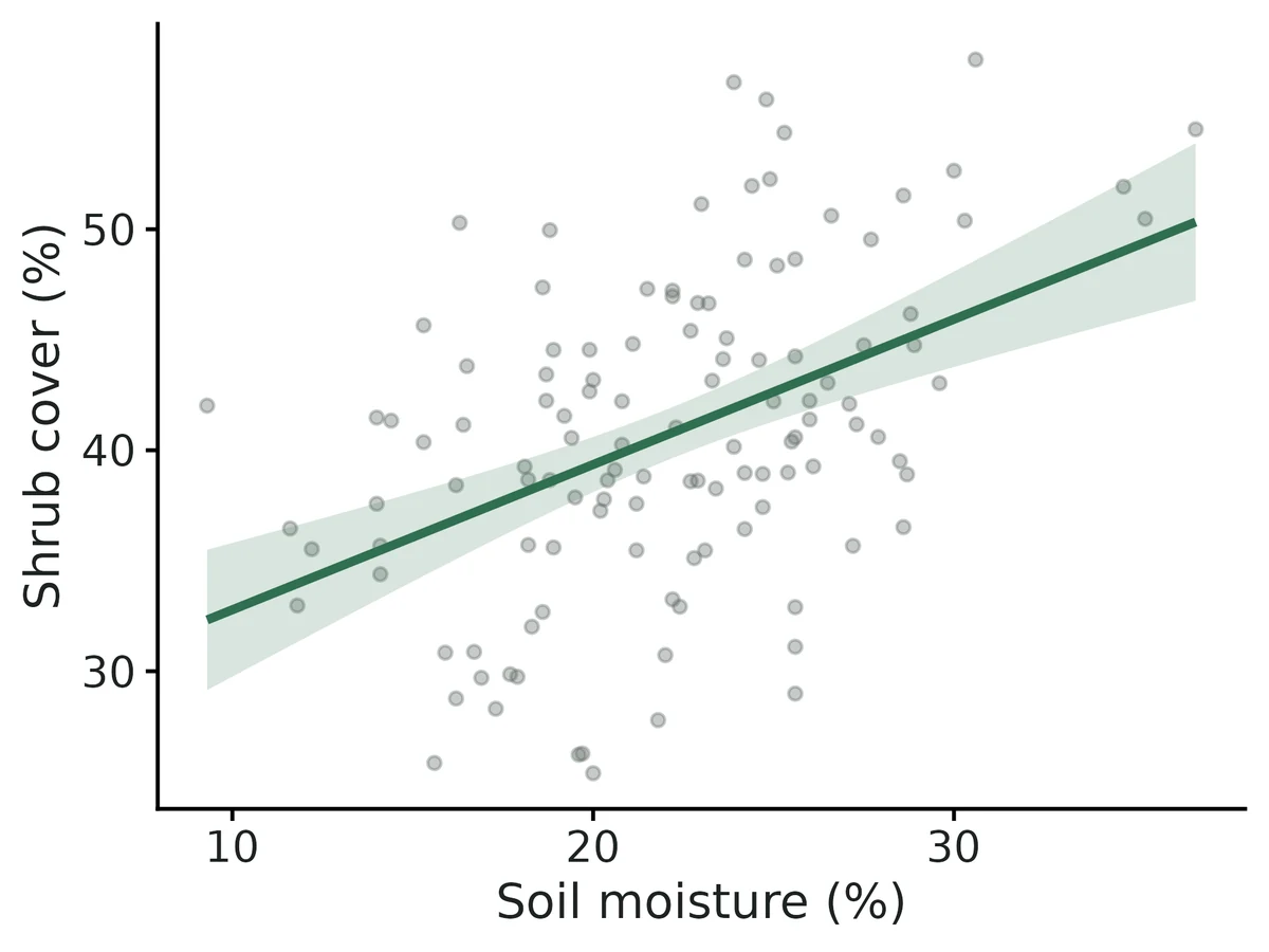 Figure: Conditional effect of Soil moisture (%) on Shrub cover (%) (response scale; line) with 95% confidence band; other predictors of Shrub cover (%) held at their means.