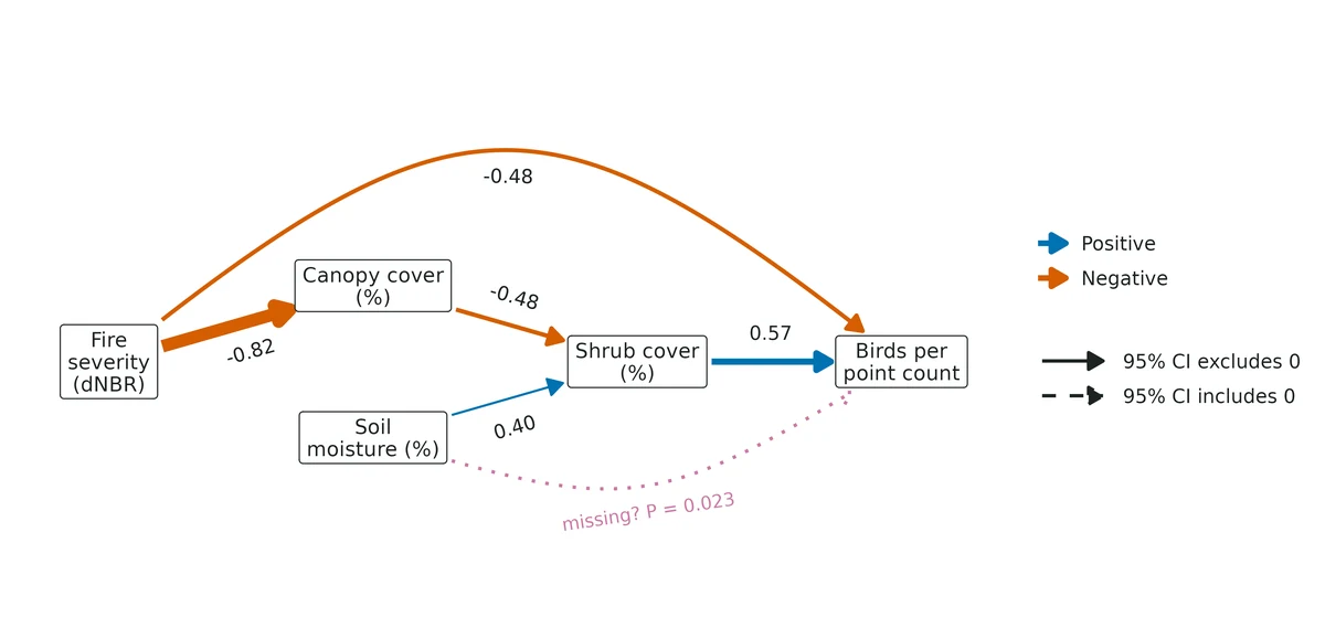 Figure: Path diagram with standardised coefficients (piecewiseSEM conventions: SD scaling; latent-theoretic for binary, observation-empirical for count responses).