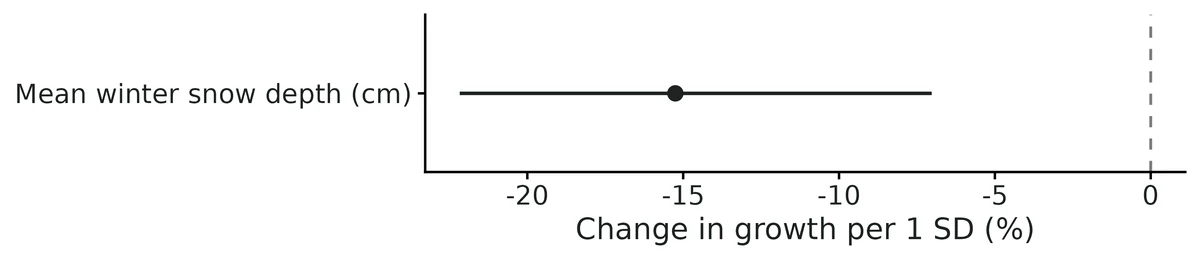 Figure: Covariate effects per 1 standard deviation of each covariate with 95% credible intervals; dashed line = no effect.