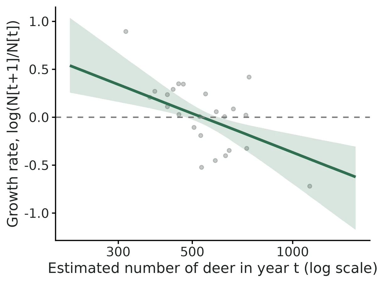 Figure: Expected annual growth rate vs abundance (line, 95% credible band), covariates at their mean.