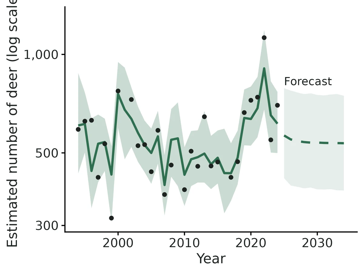 Figure: Estimated abundance (solid) and 10-year forecast (dashed) with 95% posterior predictive band; the band widens because process noise accumulates.