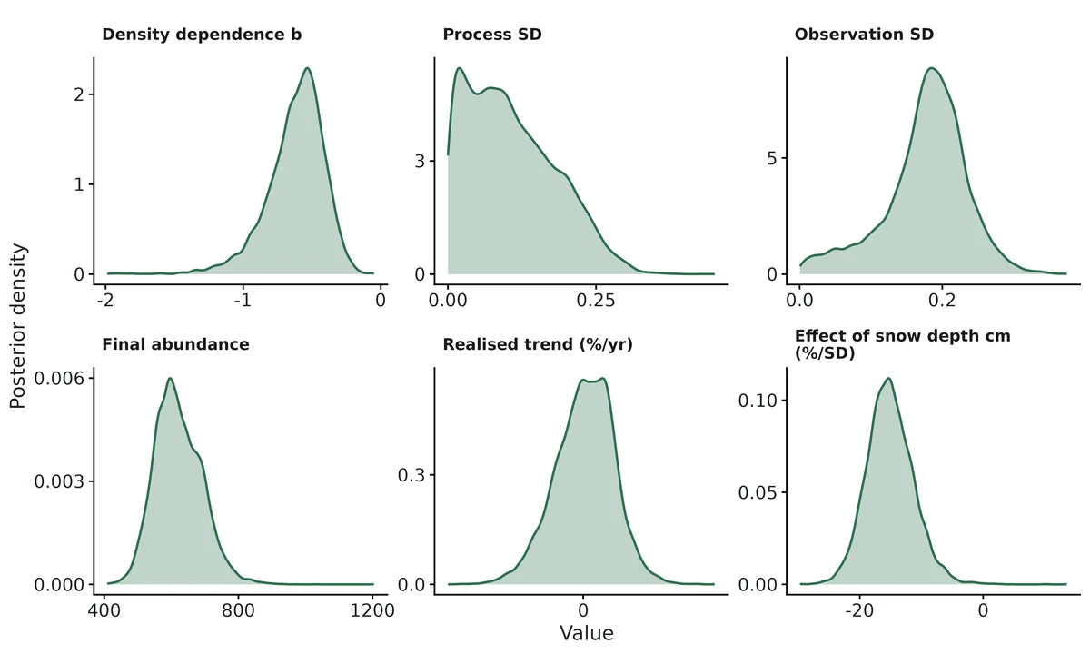 Figure: Posterior densities of the reported quantities.