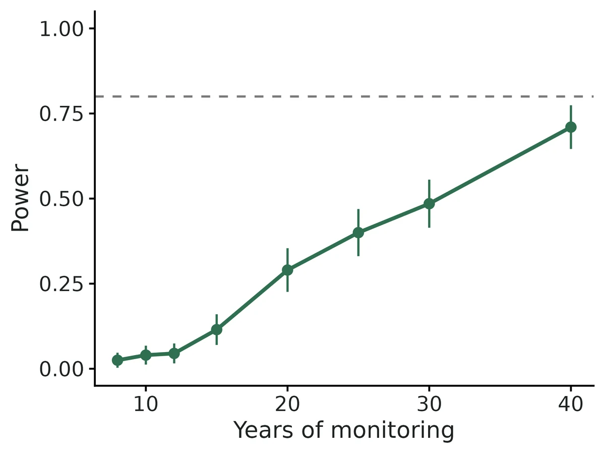 Figure: Power to detect the simulated trend (-5.0% per year) as a function of monitoring length: share of 200 simulated datasets per point whose 95% interval for the trend excludes 0; bars = +/- 2 Monte Carlo SE; dashed line = 80% power.