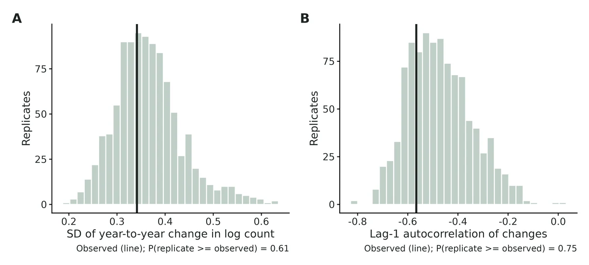 Figure: Posterior predictive check: histograms of each statistic in 1000 count series replicated from the fitted model; vertical line = observed counts. (A) variability of year-to-year changes…