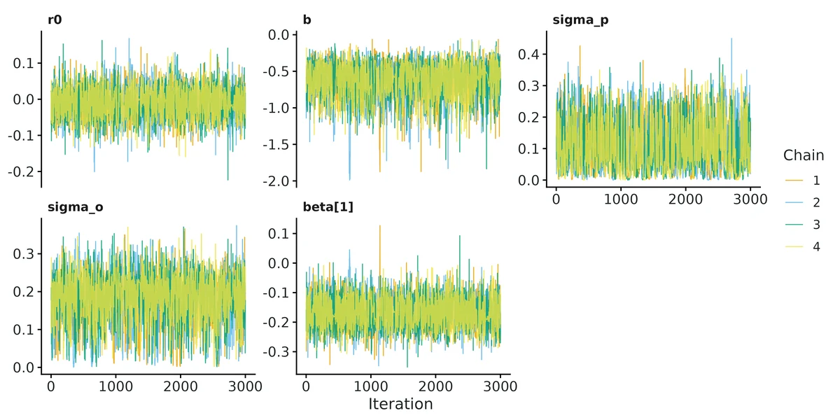 Figure: MCMC traces per chain for the top-level parameters (should overlap like hairy caterpillars).