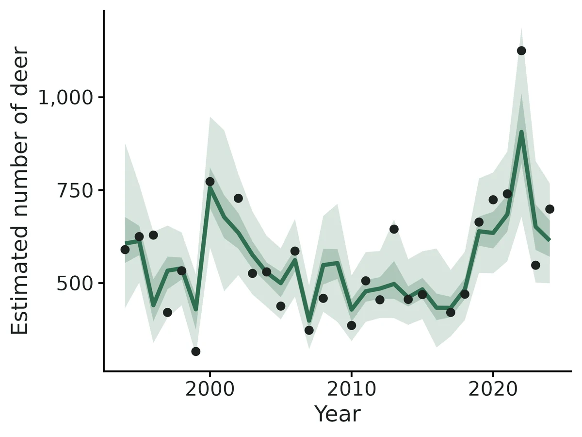 Figure: Estimated true abundance (line, smoothed latent state) with 95% credible band (inner band 50%).