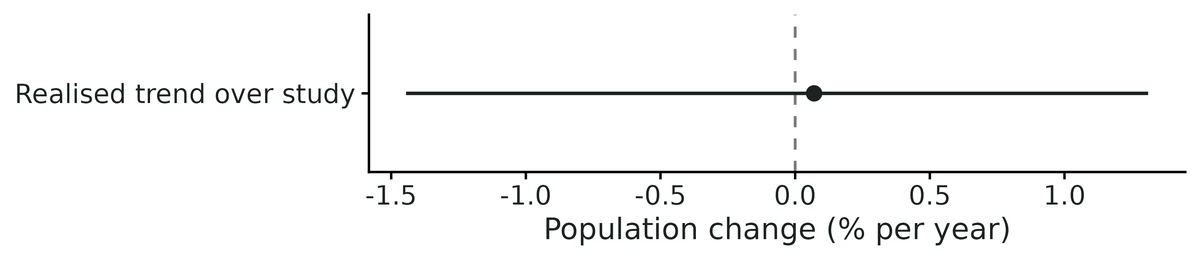 Figure: Estimated population trend in % per year with 95% credible interval; dashed line = no change.