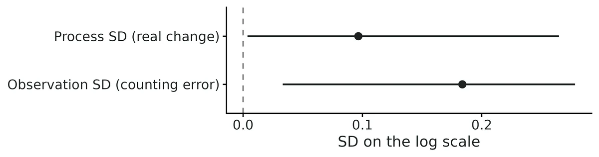 Figure: Process noise (year-to-year variation in true growth) and observation error (counting/sampling noise), both as SDs of log abundance, with 95% credible intervals. 0.1 on this scale is roughly 10% variation.