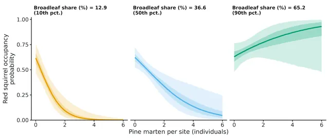 Figure: Red squirrel occupancy against Pine marten abundance at the 10th, 50th and 90th percentiles of Broadleaf share (%) (posterior median, 95% and 50% credible bands).