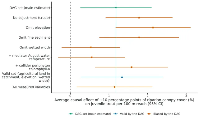 Figure: What-if comparison: the same average causal effect estimated under different adjustment choices, with 95% confidence intervals.