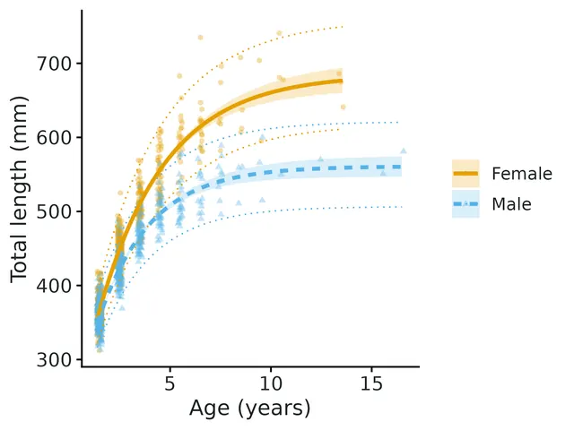 Figure: Length at age with the fitted von Bertalanffy curve per group (line: median length at age, drawn over each group's observed ages), 95% confidence band for the curve (shaded) and 95% prediction interval for individual fish (dotted).