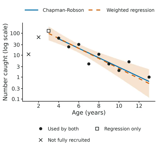 Figure: Number of walleye caught at each age (log scale).