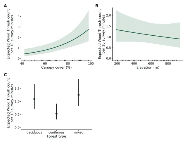 Figure: Conditional effects of every predictor on the expected Wood Thrush count per 10 survey minutes (typical station).