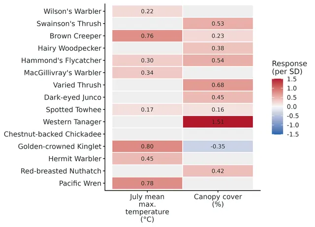 Figure: Species-specific responses (probit scale, population-averaged over the latent site factors, per 1 SD of each covariate).