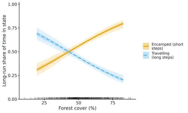Figure: Long-run share of time in each state if Forest cover (%) were held at the value on the x-axis, other covariates at their mean, over the daily cycle of the time-of-day effect.