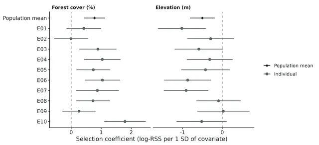 Figure: Step-selection coefficients (log-RSS per 1 SD of each covariate; 1 SD of forest cover = 24.7 %; 1 SD of elevation = 220.0 m).