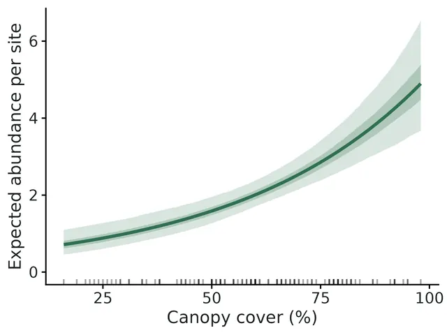 Figure: Expected abundance per site versus Canopy cover (line: estimate; outer and inner bands: 95% and 50% confidence intervals; other covariates at their mean or reference level; rug: observed values).
