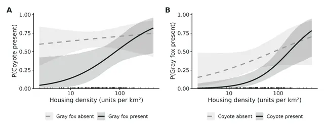Figure: Conditional occupancy against Housing density (units per km²): each panel shows the probability that one species occupies a site where the other is present vs absent (other covariates held at Forest cover within 500 m (%) = 52.4…