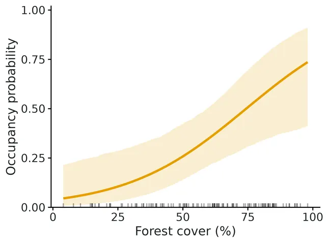 Figure: Occupancy probability versus Forest cover (%) (line: estimate; band: 95% confidence interval from 2000 draws of the asymptotic normal distribution of the maximum-likelihood estimates), holding Elevation (m) at its mean (834).